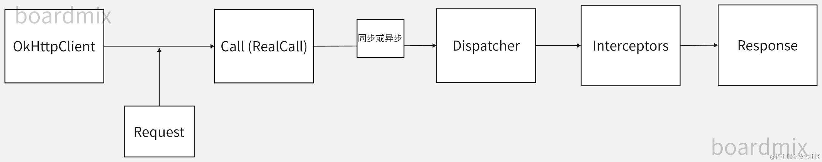 OkHttp请求流程.jpg
