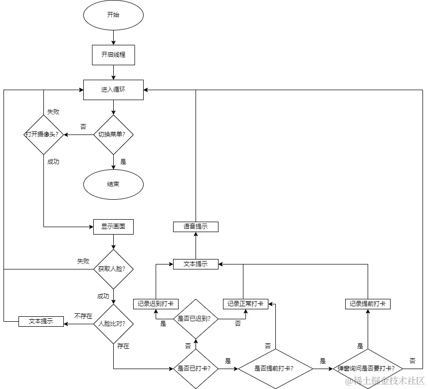 人脸识别打卡架构图-人脸识别流程图.png