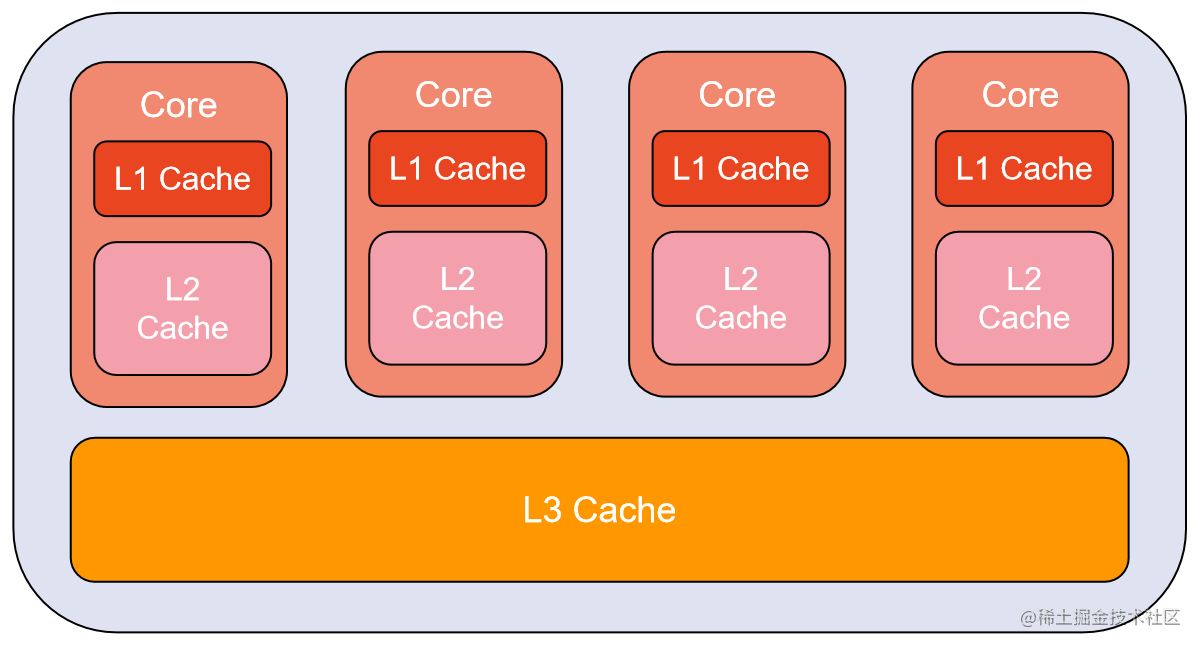 Distributed ID generators and pseudo-sharing issues - Moment For Technology