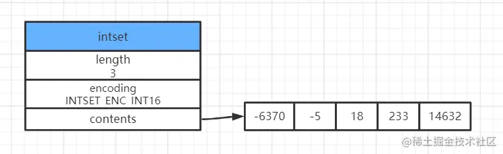 intset编码整数集合