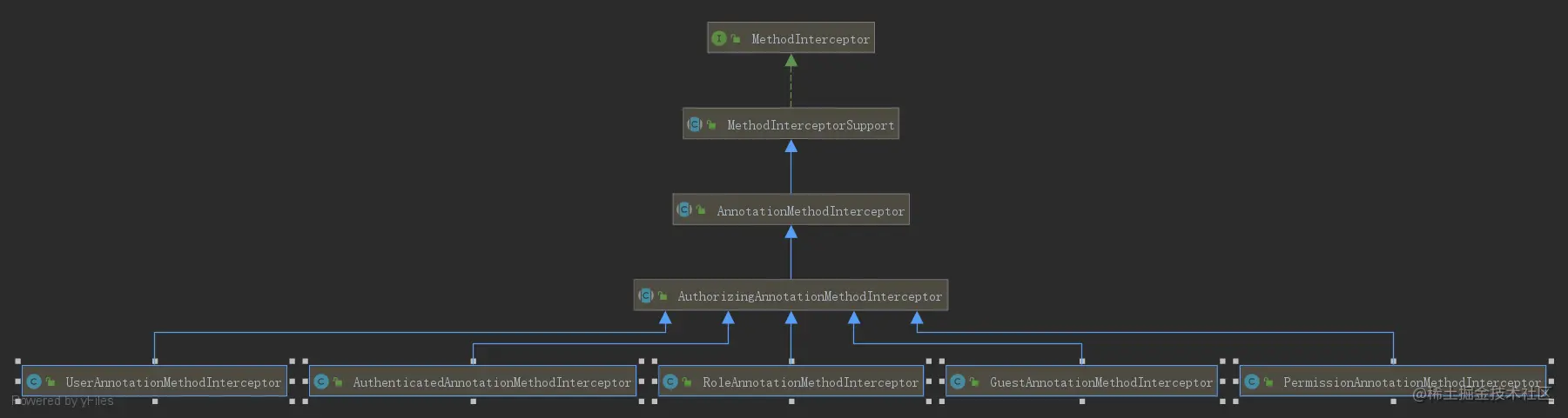 AuthorizingAnnotationMethodInterceptor.png