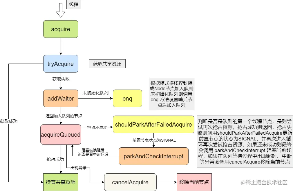 AQS线程等待机制.png