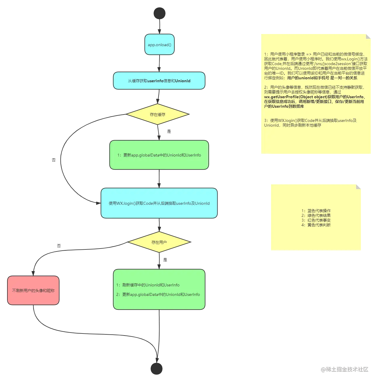 小程序启动时的业务逻辑