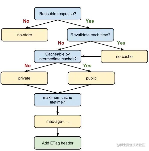 浏览器缓存流程图