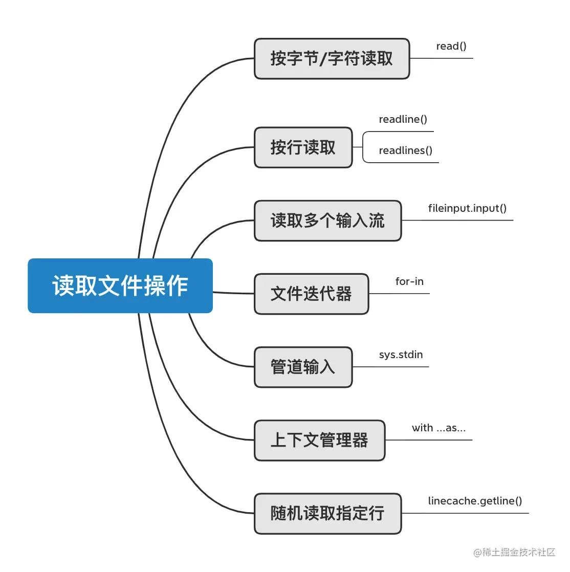 读取文件操作方法