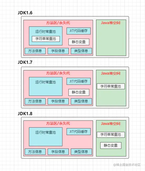 JDK1.6/1.7/1.8变化