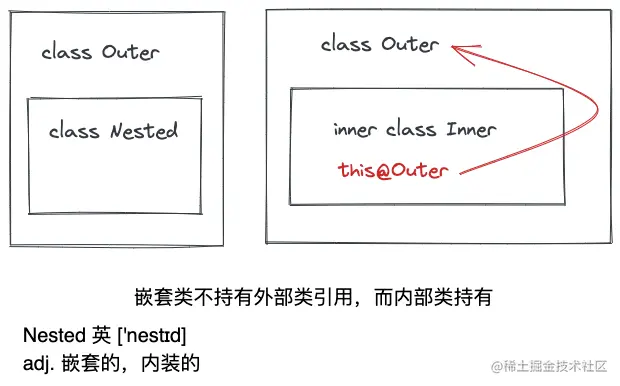 嵌套类不持有外部类引用，而内部类持有.png