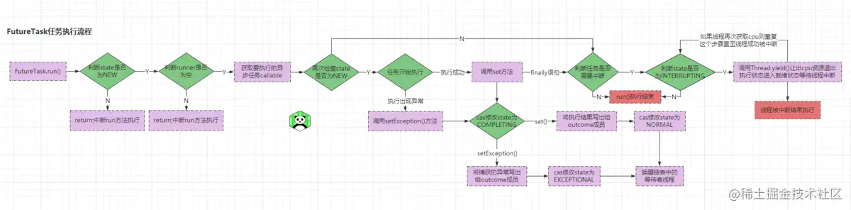 FutureTask任务执行流程