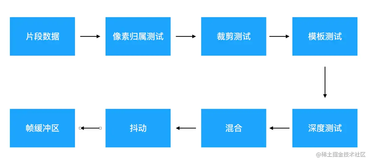 逐片段操作流程