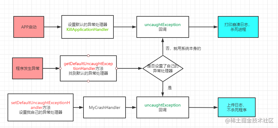 崩溃调用图