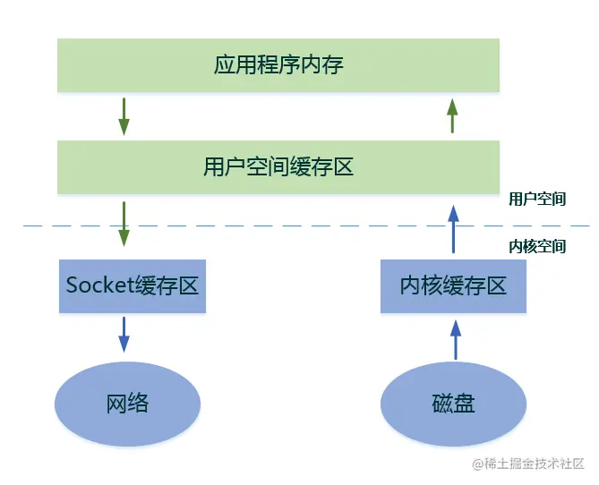 谈谈kafka中消息消费的零拷贝技术