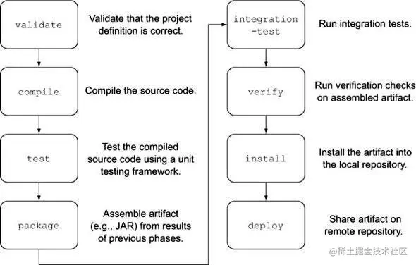 Maven build lifecycle
