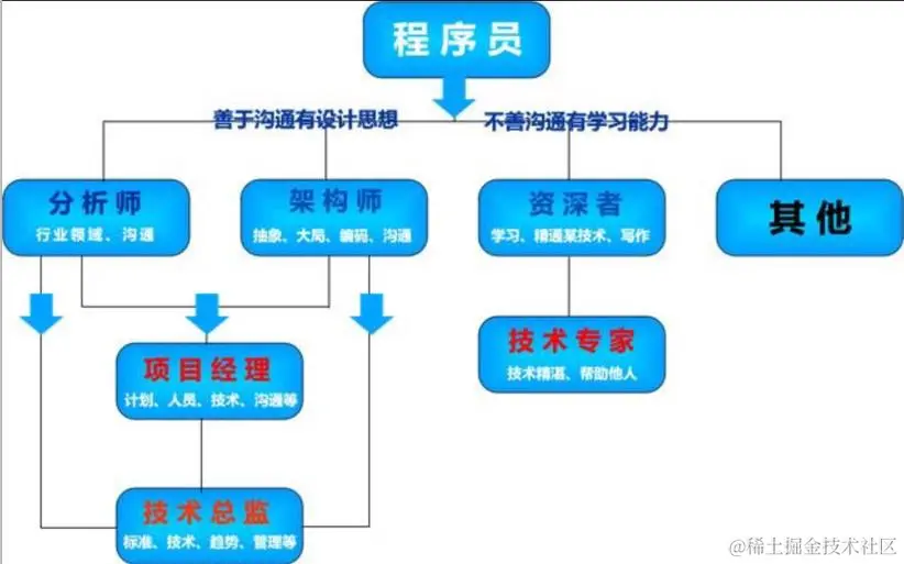 程序员发展.jpg