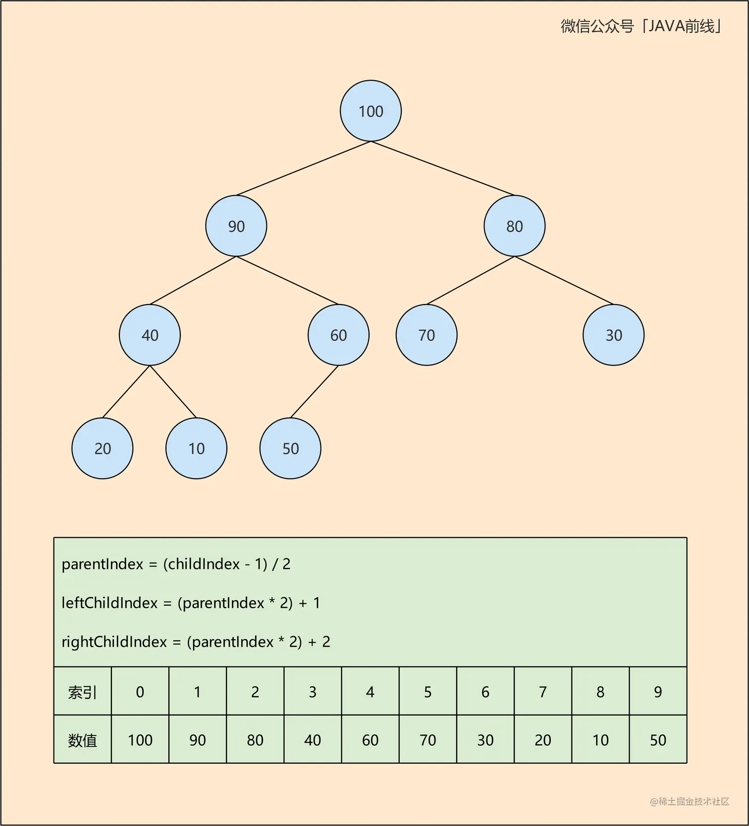 01 二叉堆存储.jpg