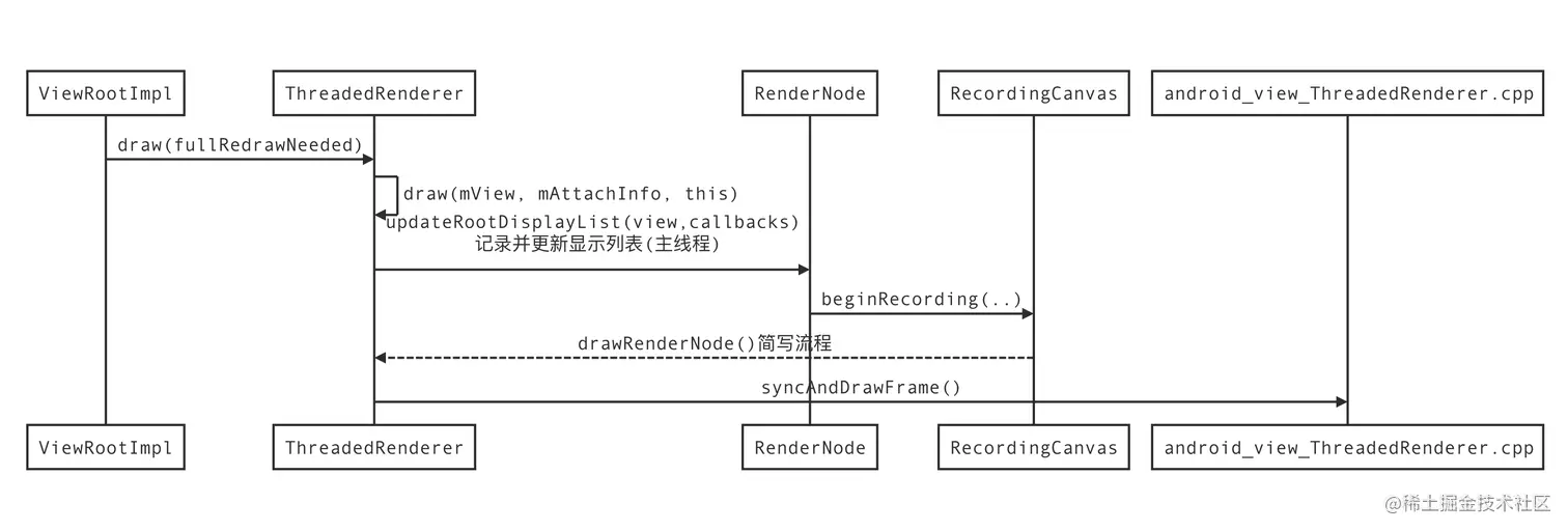 Android 硬件加速流程和源码分析(二)_02.png