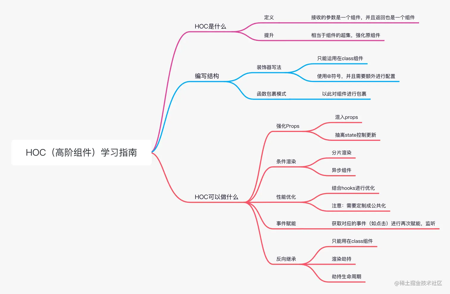 React深入：HOC.png