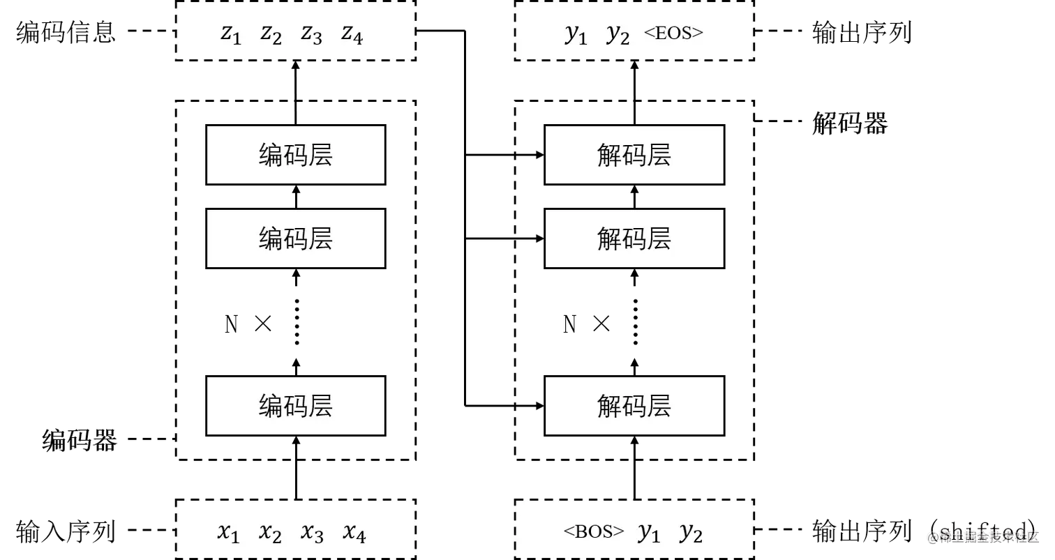 编码器到解码器