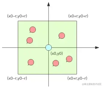 Redis地理位置GeoHash