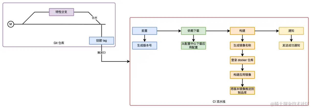 生产环境 CI 流程