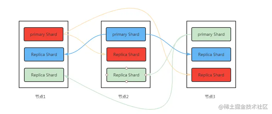 ElasticSearch架构原理入门篇一、Elastic