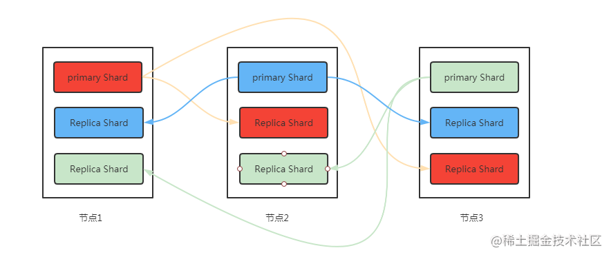 Introduction to ElasticSearch Architecture - Moment For Technology