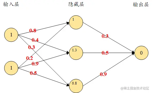 隐藏层的计算