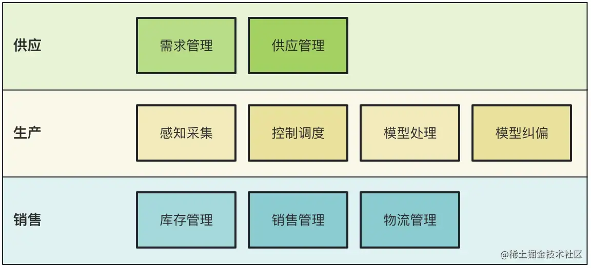 简单的业务分层