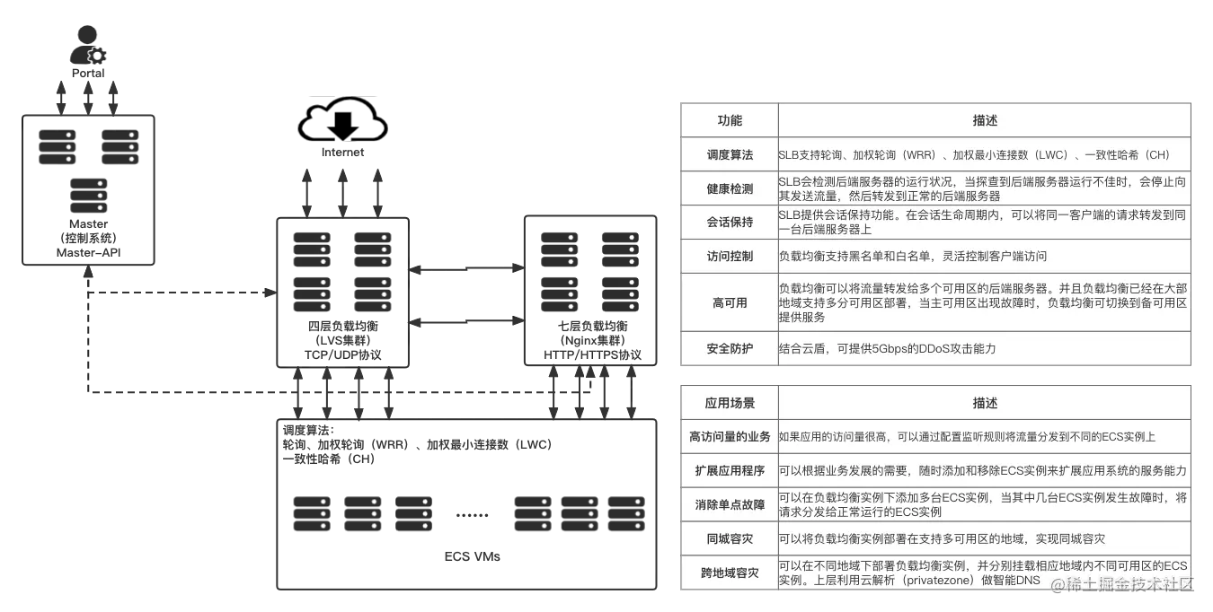 SLB负载均衡技术架构.png