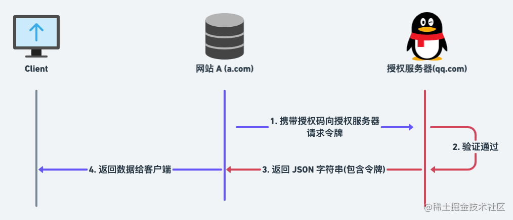 前后端分离 鉴权_前端给后端传参的方式_https://bianchenghao6.com/blog_前端_第12张