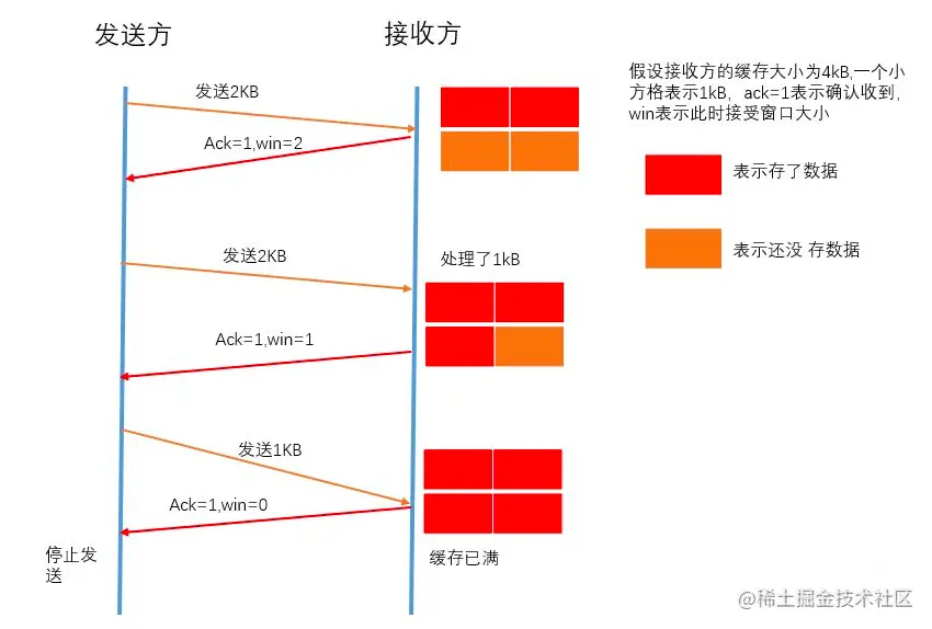 流量控制