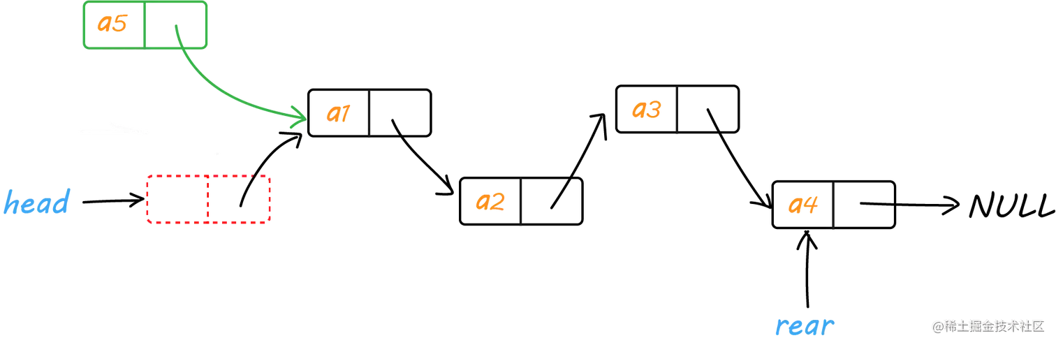 将插入的节点 next 指向头节点的 next