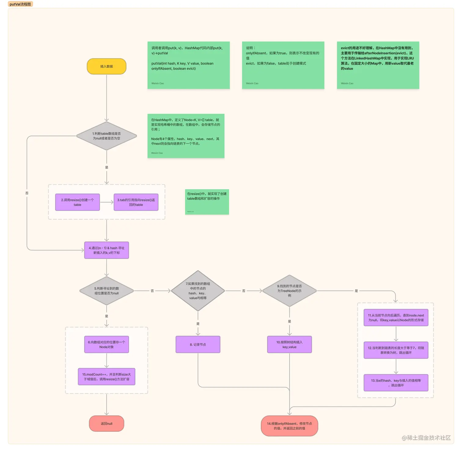 HashMap-putVal流程图.jpeg