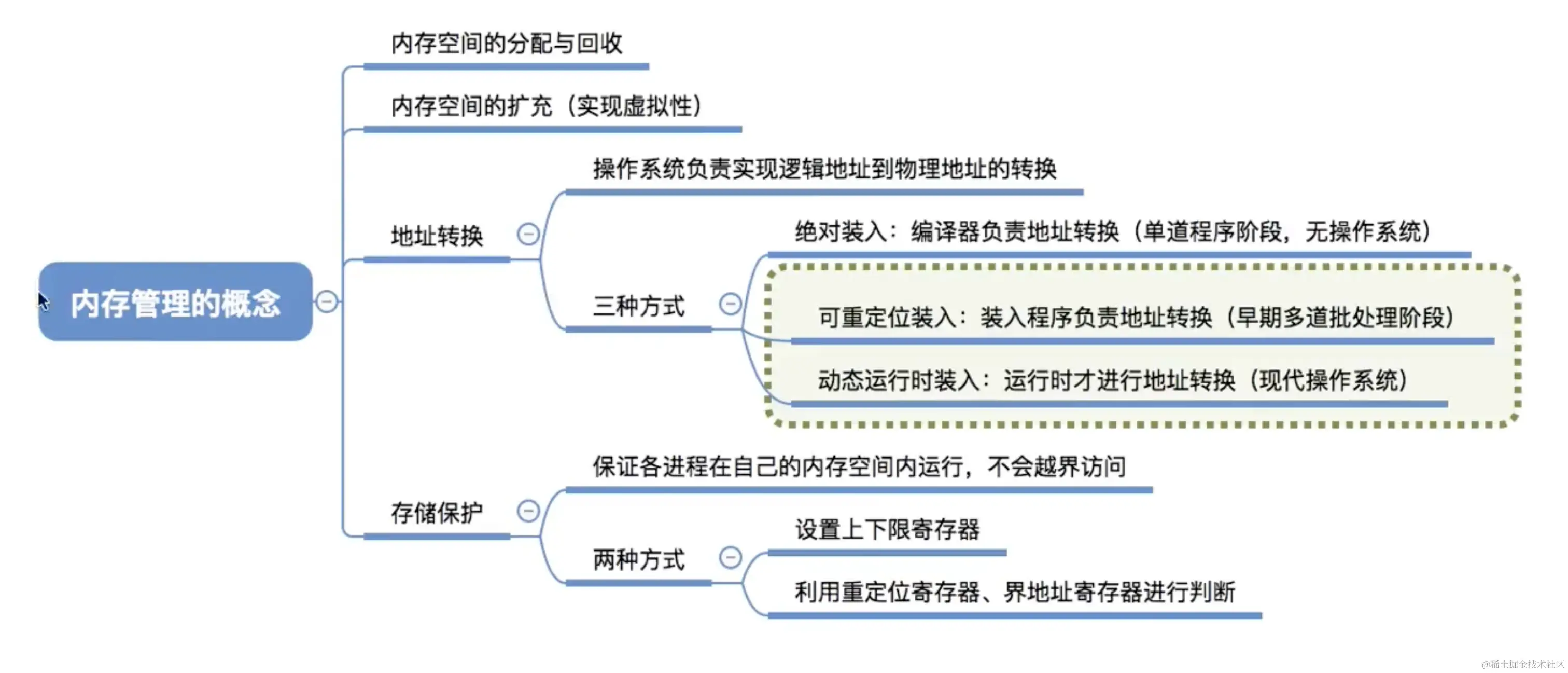内存管理的概念