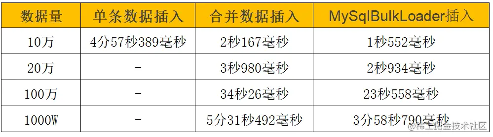 如何实现MySQL快速写入千万级数据库？  第1张