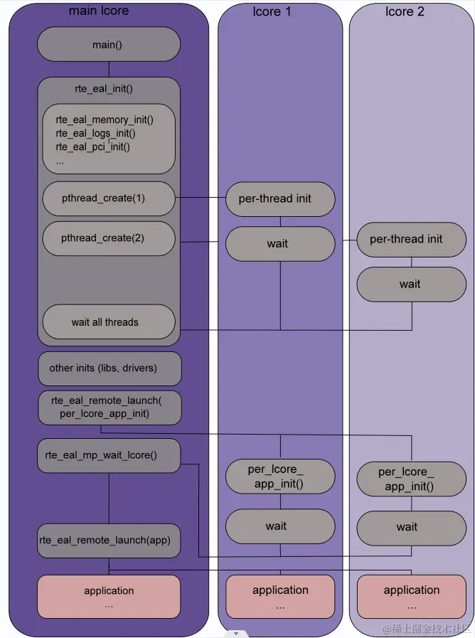 EAL Initialization in a Linux Application Environment.png