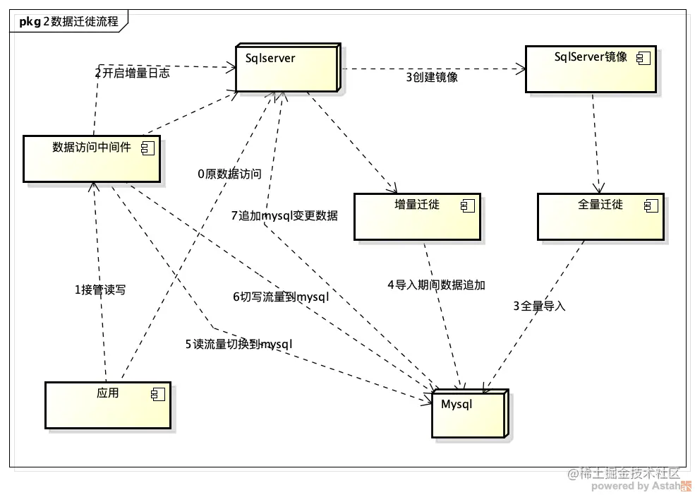 数据迁徙流程.png
