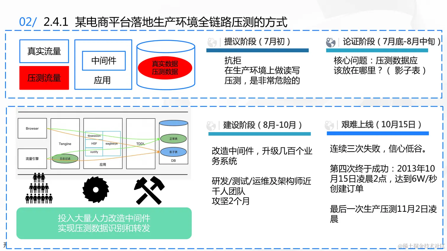 0723 稀土 业务背后的架构演进-杨德华（终版）_17.png