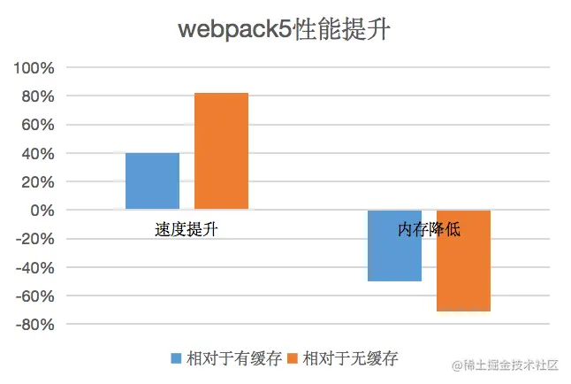 webpack打包速度