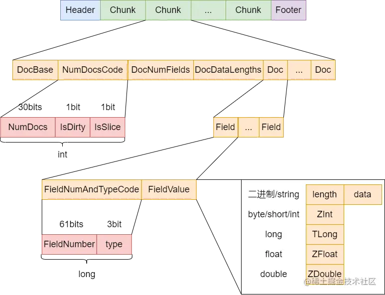 Lucene源码系列（二十）：正排索引文件构建背景Lucene中根据term