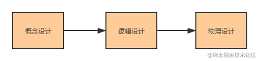 数据库设计流程.png