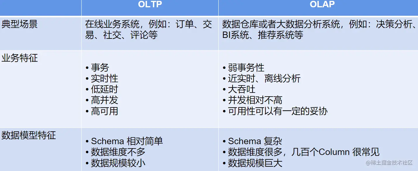 OLTP比较OLAP.png