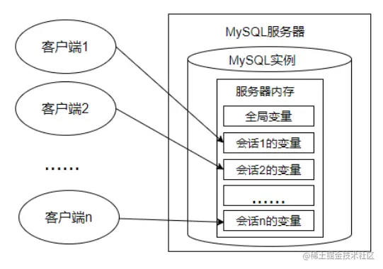 MySQL基础_11变量、流程控制和游标1.变量2.