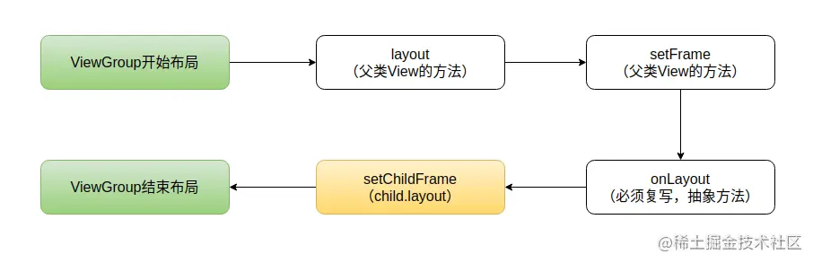 ViewGroup布局流程