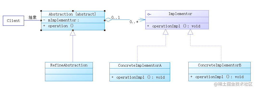 Learn design patterns - bridge patterns - Moment For Technology