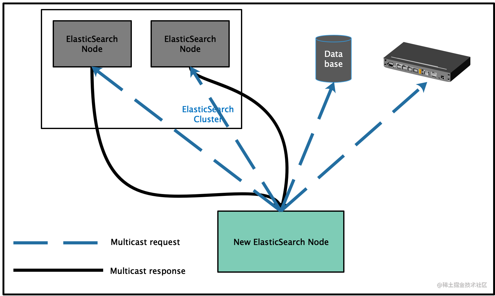 ES series - Elasticsearch Distributed: data sharding, node expansion ...