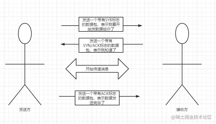 三次握手