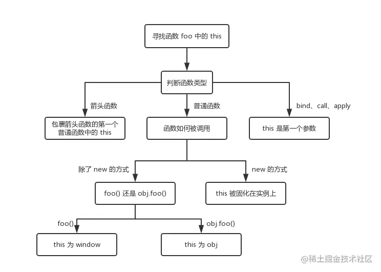 如何判断this指向