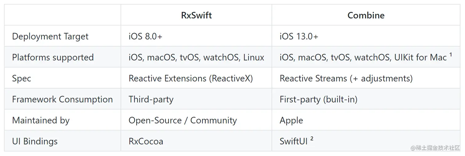 RxSwift to Combain