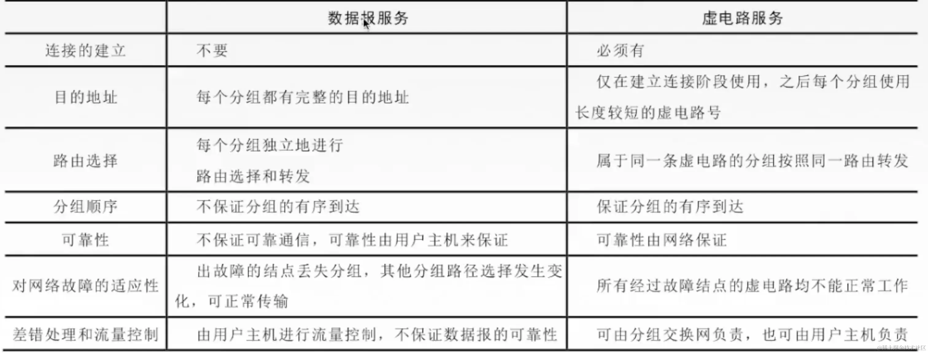 数据报方式和虚电路方式