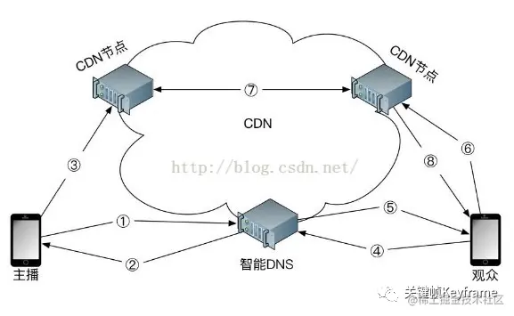 图二：CDN 数据请求流程 .png